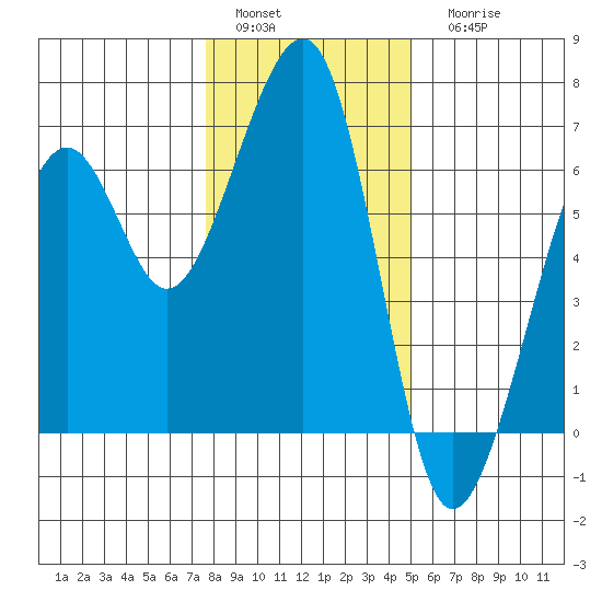 Eureka tide chart for Sunday, January 4, 2026