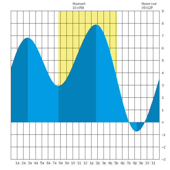 Eureka tide chart for Tuesday, January 6, 2026