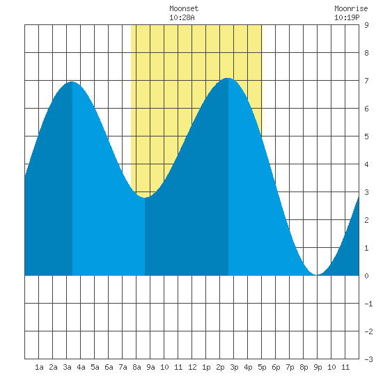 Eureka tide chart for Wednesday, January 7, 2026