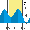 Eureka tide chart for Wednesday, January 7, 2026