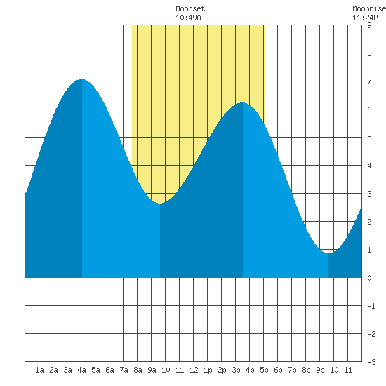 Eureka tide chart for Thursday, January 8, 2026