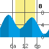 Eureka tide chart for Thursday, January 8, 2026