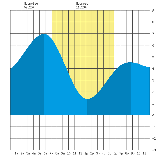 Eureka tide chart for Tuesday, February 10, 2026