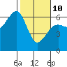 Eureka tide chart for Tuesday, February 10, 2026
