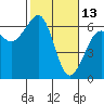 Eureka tide chart for Friday, February 13, 2026