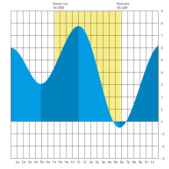 Eureka tide chart for Monday, February 16, 2026