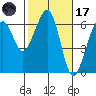 Eureka tide chart for Tuesday, February 17, 2026