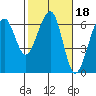 Eureka tide chart for Wednesday, February 18, 2026