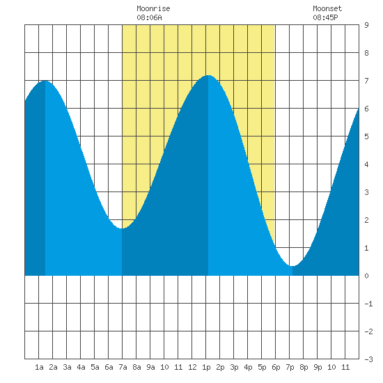Eureka tide chart for Thursday, February 19, 2026