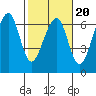 Eureka tide chart for Friday, February 20, 2026