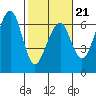 Eureka tide chart for Saturday, February 21, 2026