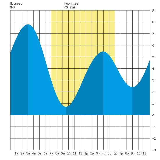 Eureka tide chart for Sunday, February 22, 2026