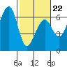 Eureka tide chart for Sunday, February 22, 2026