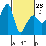 Eureka tide chart for Monday, February 23, 2026
