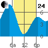 Eureka tide chart for Tuesday, February 24, 2026