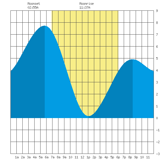 Eureka tide chart for Wednesday, February 25, 2026