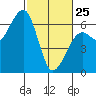 Eureka tide chart for Wednesday, February 25, 2026