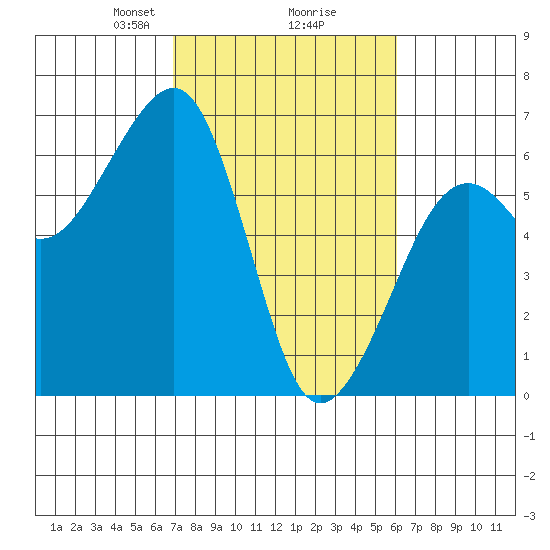 Eureka tide chart for Thursday, February 26, 2026