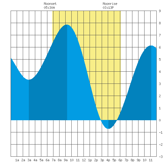 Eureka tide chart for Saturday, February 28, 2026