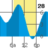 Eureka tide chart for Saturday, February 28, 2026