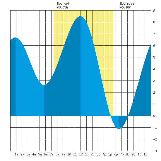 Eureka tide chart for Monday, February 2, 2026