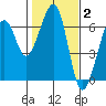Eureka tide chart for Monday, February 2, 2026