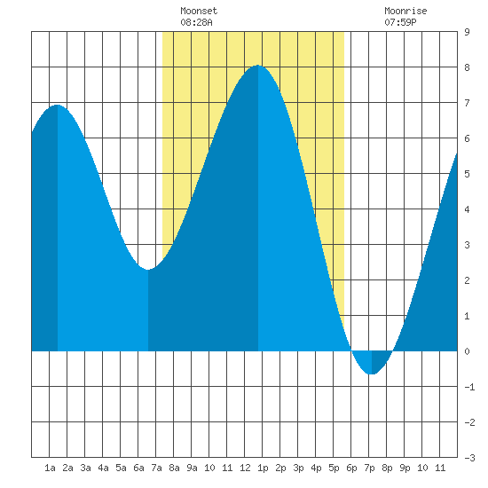 Eureka tide chart for Tuesday, February 3, 2026