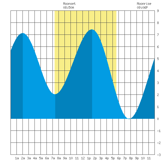 Eureka tide chart for Wednesday, February 4, 2026