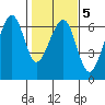 Eureka tide chart for Thursday, February 5, 2026