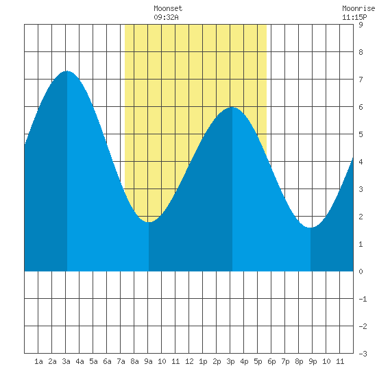 Eureka tide chart for Friday, February 6, 2026