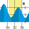 Eureka tide chart for Friday, February 6, 2026
