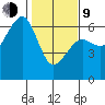 Eureka tide chart for Monday, February 9, 2026