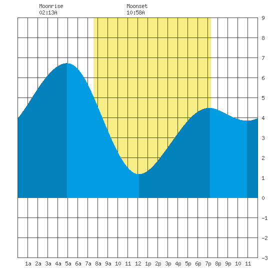 Eureka tide chart for Tuesday, March 10, 2026