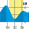 Eureka tide chart for Tuesday, March 10, 2026