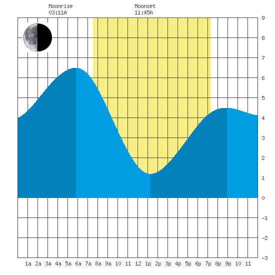 Eureka tide chart for Wednesday, March 11, 2026