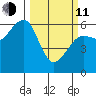 Eureka tide chart for Wednesday, March 11, 2026