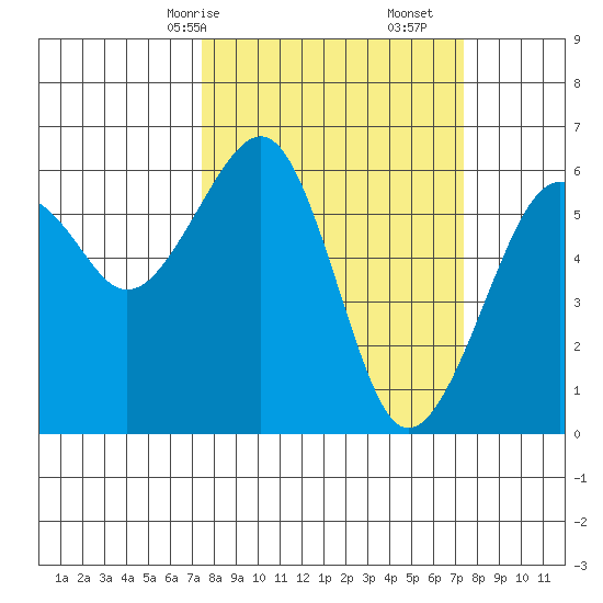 Eureka tide chart for Sunday, March 15, 2026