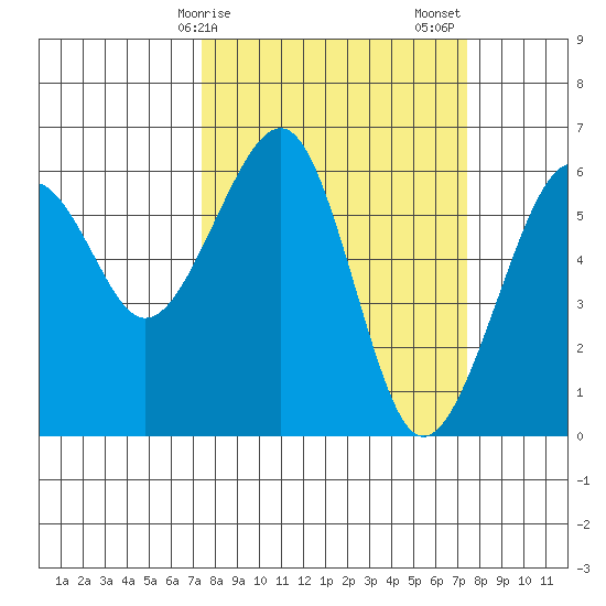 Eureka tide chart for Monday, March 16, 2026