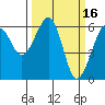 Eureka tide chart for Monday, March 16, 2026