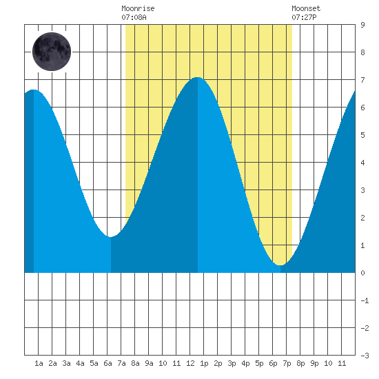 Eureka tide chart for Wednesday, March 18, 2026