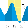 Eureka tide chart for Sunday, March 1, 2026