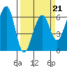 Eureka tide chart for Saturday, March 21, 2026