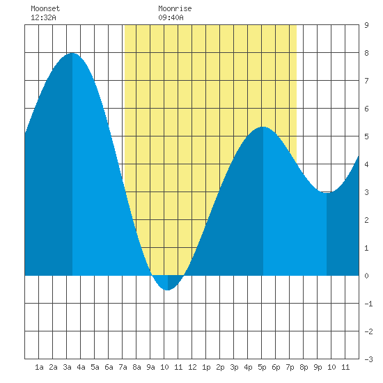 Eureka tide chart for Monday, March 23, 2026