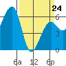 Eureka tide chart for Tuesday, March 24, 2026