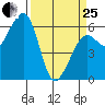 Eureka tide chart for Wednesday, March 25, 2026