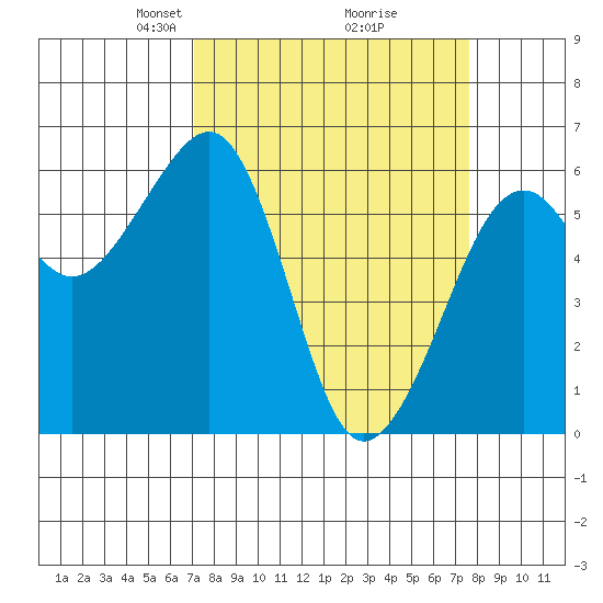 Eureka tide chart for Friday, March 27, 2026