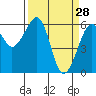 Eureka tide chart for Saturday, March 28, 2026