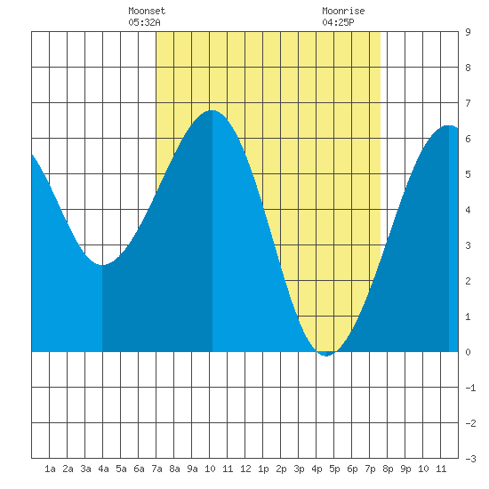 Eureka tide chart for Sunday, March 29, 2026