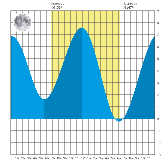 Eureka tide chart for Tuesday, March 3, 2026