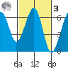 Eureka tide chart for Tuesday, March 3, 2026